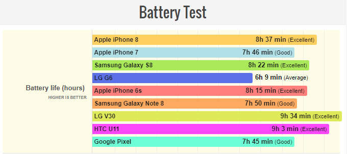 آیا ظرفیت باتری ایفون 8 برای تقویت صفحه نمایش آن مناسب است؟